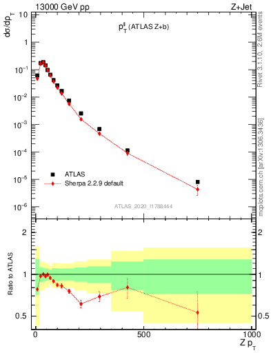 Plot of ll.pt in 13000 GeV pp collisions