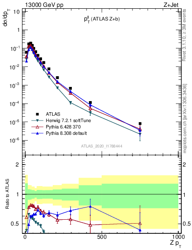 Plot of ll.pt in 13000 GeV pp collisions