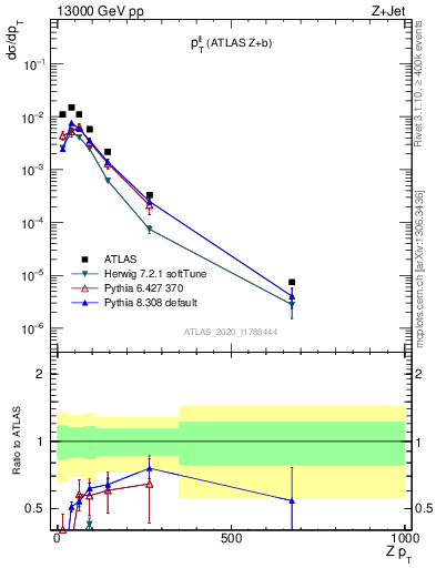 Plot of ll.pt in 13000 GeV pp collisions