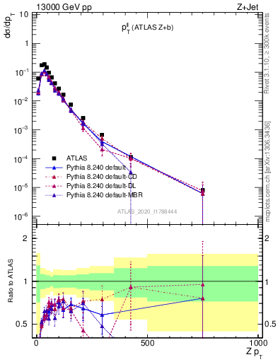 Plot of ll.pt in 13000 GeV pp collisions