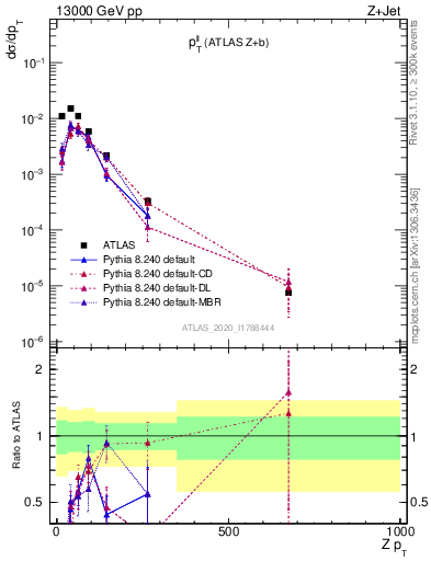 Plot of ll.pt in 13000 GeV pp collisions