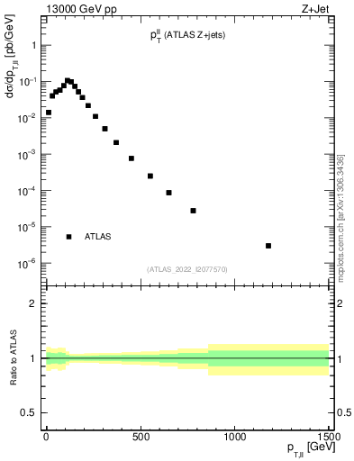 Plot of ll.pt in 13000 GeV pp collisions