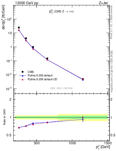 Plot of ll.pt in 13000 GeV pp collisions