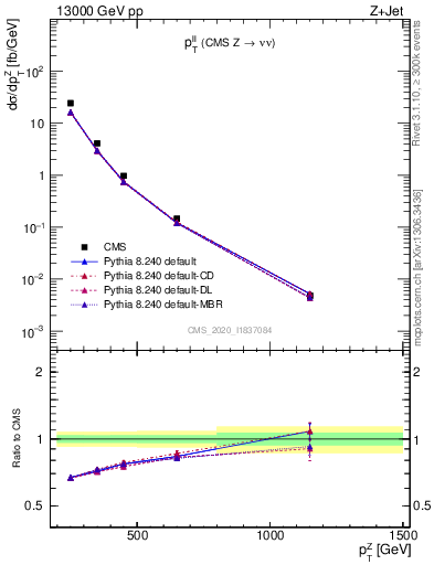 Plot of ll.pt in 13000 GeV pp collisions