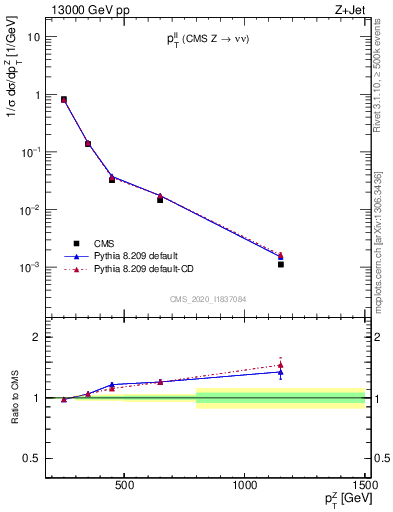 Plot of ll.pt in 13000 GeV pp collisions