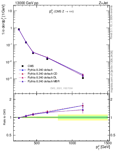 Plot of ll.pt in 13000 GeV pp collisions