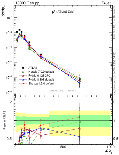 Plot of ll.pt in 13000 GeV pp collisions