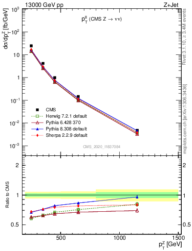 Plot of ll.pt in 13000 GeV pp collisions