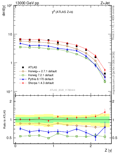 Plot of ll.y in 13000 GeV pp collisions