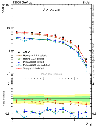 Plot of ll.y in 13000 GeV pp collisions