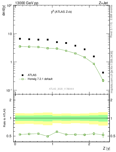 Plot of ll.y in 13000 GeV pp collisions