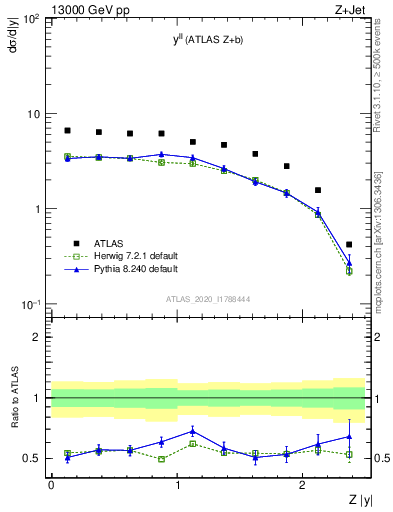 Plot of ll.y in 13000 GeV pp collisions