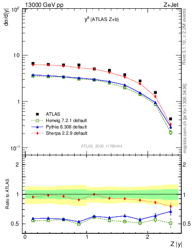 Plot of ll.y in 13000 GeV pp collisions