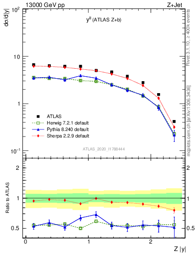 Plot of ll.y in 13000 GeV pp collisions