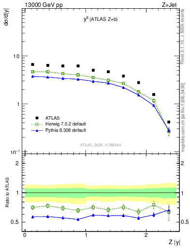 Plot of ll.y in 13000 GeV pp collisions