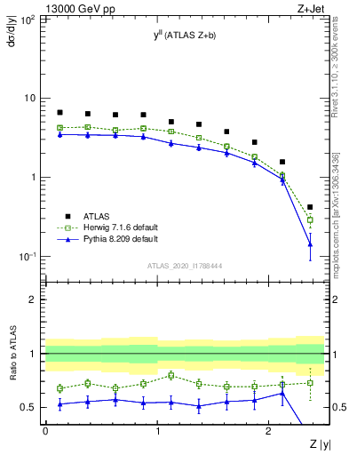 Plot of ll.y in 13000 GeV pp collisions