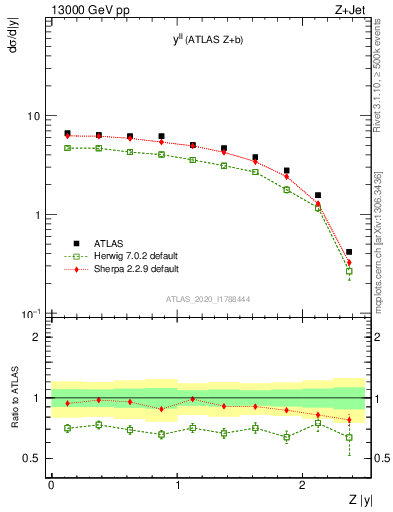 Plot of ll.y in 13000 GeV pp collisions