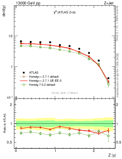 Plot of ll.y in 13000 GeV pp collisions