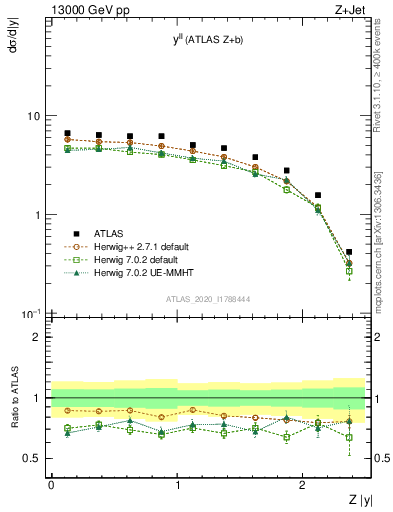 Plot of ll.y in 13000 GeV pp collisions