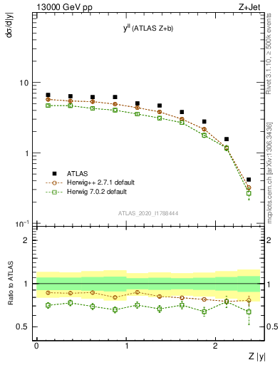 Plot of ll.y in 13000 GeV pp collisions