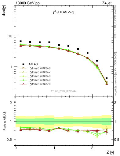 Plot of ll.y in 13000 GeV pp collisions