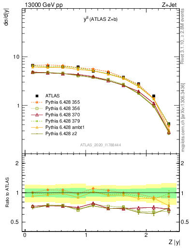 Plot of ll.y in 13000 GeV pp collisions