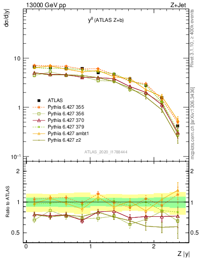 Plot of ll.y in 13000 GeV pp collisions