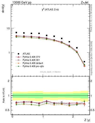 Plot of ll.y in 13000 GeV pp collisions