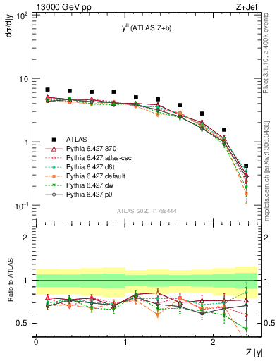 Plot of ll.y in 13000 GeV pp collisions