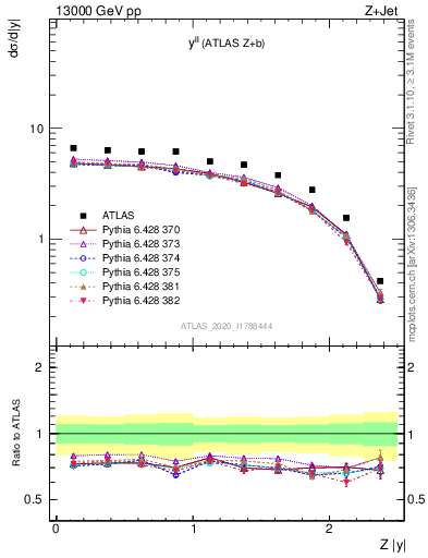 Plot of ll.y in 13000 GeV pp collisions