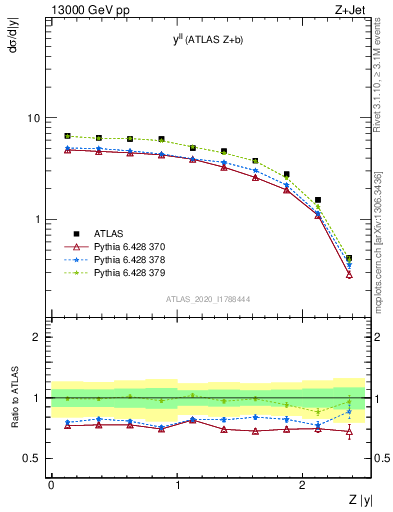 Plot of ll.y in 13000 GeV pp collisions