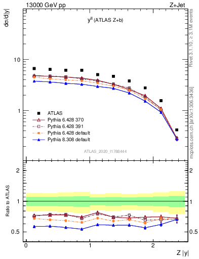 Plot of ll.y in 13000 GeV pp collisions