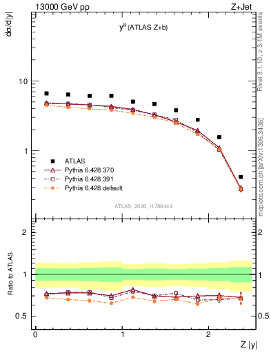 Plot of ll.y in 13000 GeV pp collisions