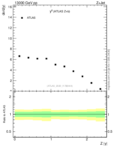 Plot of ll.y in 13000 GeV pp collisions