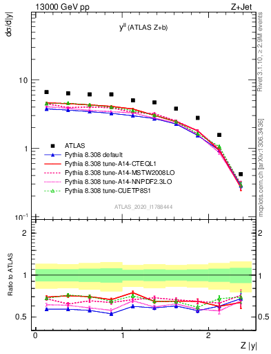 Plot of ll.y in 13000 GeV pp collisions