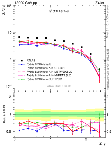 Plot of ll.y in 13000 GeV pp collisions