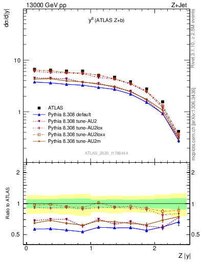 Plot of ll.y in 13000 GeV pp collisions