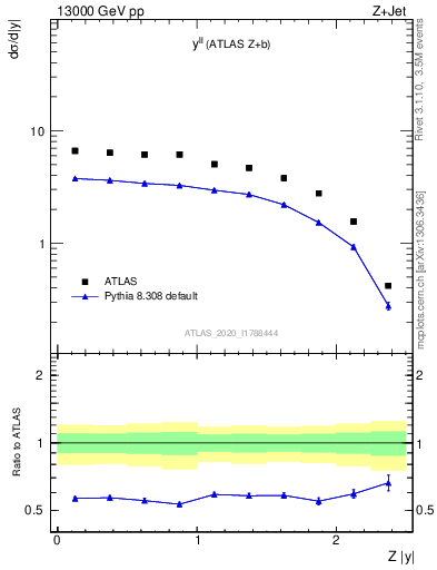 Plot of ll.y in 13000 GeV pp collisions