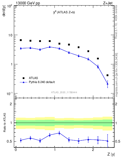 Plot of ll.y in 13000 GeV pp collisions