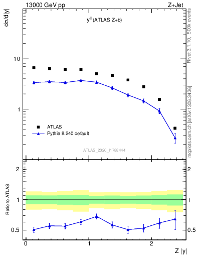 Plot of ll.y in 13000 GeV pp collisions