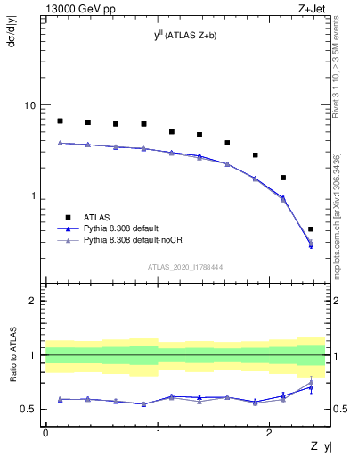 Plot of ll.y in 13000 GeV pp collisions