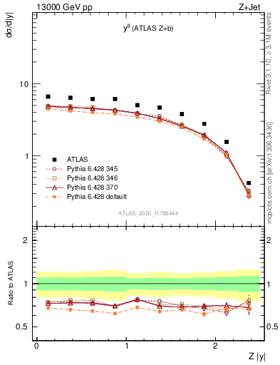 Plot of ll.y in 13000 GeV pp collisions