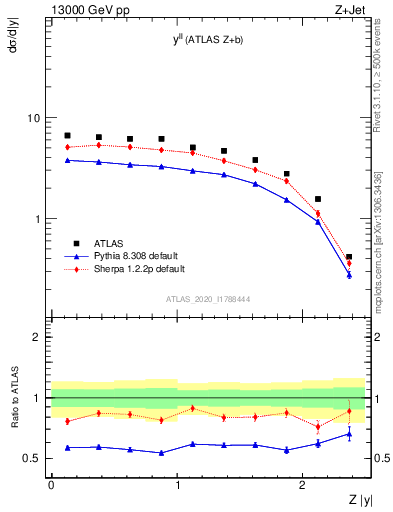 Plot of ll.y in 13000 GeV pp collisions