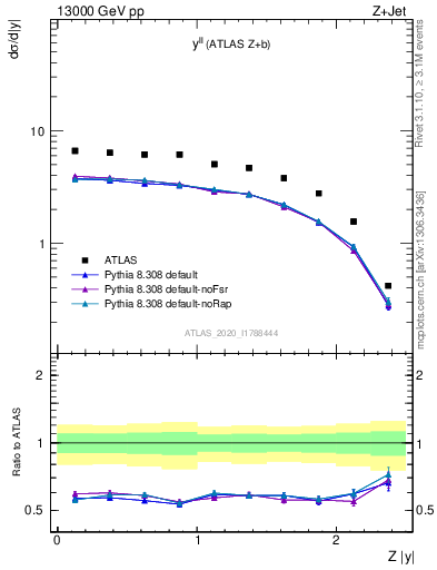 Plot of ll.y in 13000 GeV pp collisions