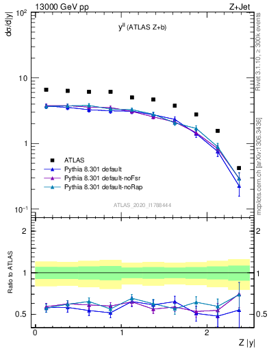 Plot of ll.y in 13000 GeV pp collisions