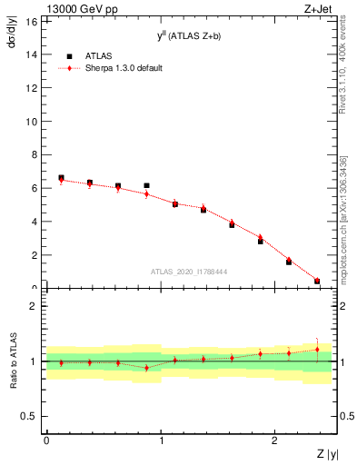 Plot of ll.y in 13000 GeV pp collisions