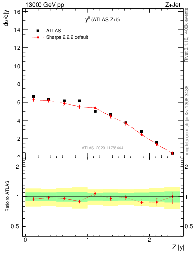 Plot of ll.y in 13000 GeV pp collisions