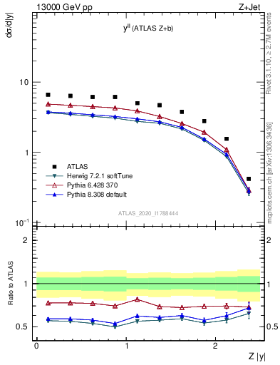 Plot of ll.y in 13000 GeV pp collisions