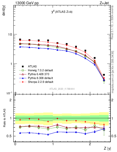 Plot of ll.y in 13000 GeV pp collisions