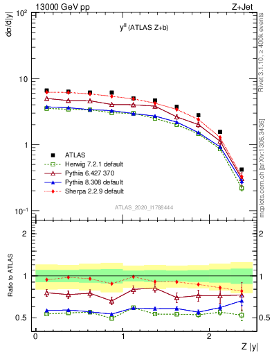 Plot of ll.y in 13000 GeV pp collisions